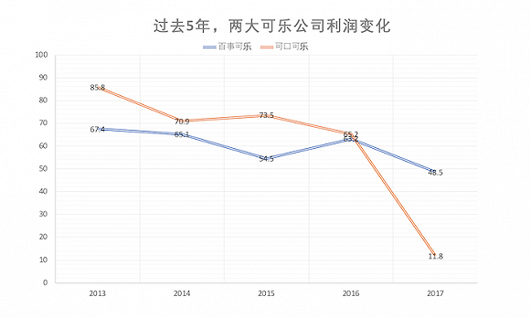 两大可乐公司2017年业绩惨淡 净利润跌至过去5年的最低点