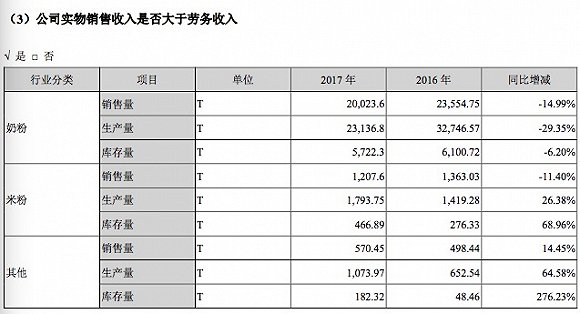 两年亏了18亿 贝因美将被标注退市风险警示