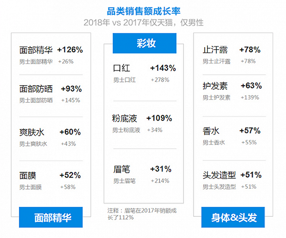 中国男士理容市场增幅显著,各品牌纷纷有新动作应对