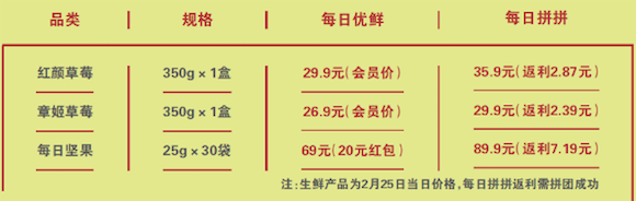 拼团兴起:真团购假低价