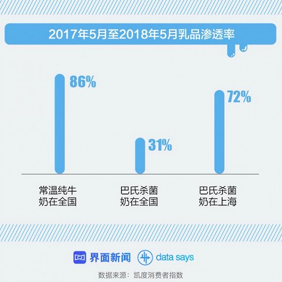安佳在华推出首款自有品牌鲜牛奶,用的是中国奶源