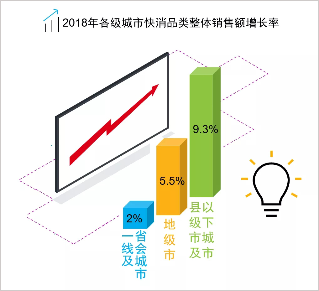 下线城市快消品销售增速超一二线城市,化妆品机遇在哪?