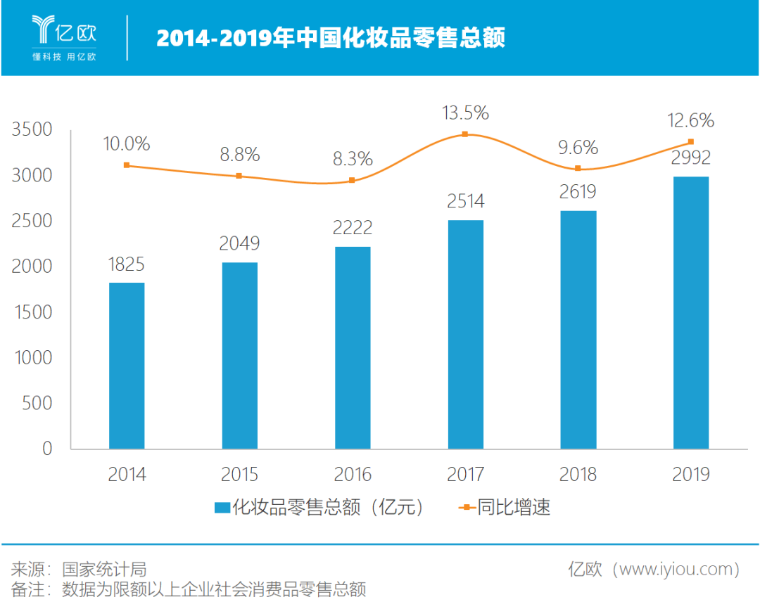 国货彩妆火爆,或将取代国际大牌