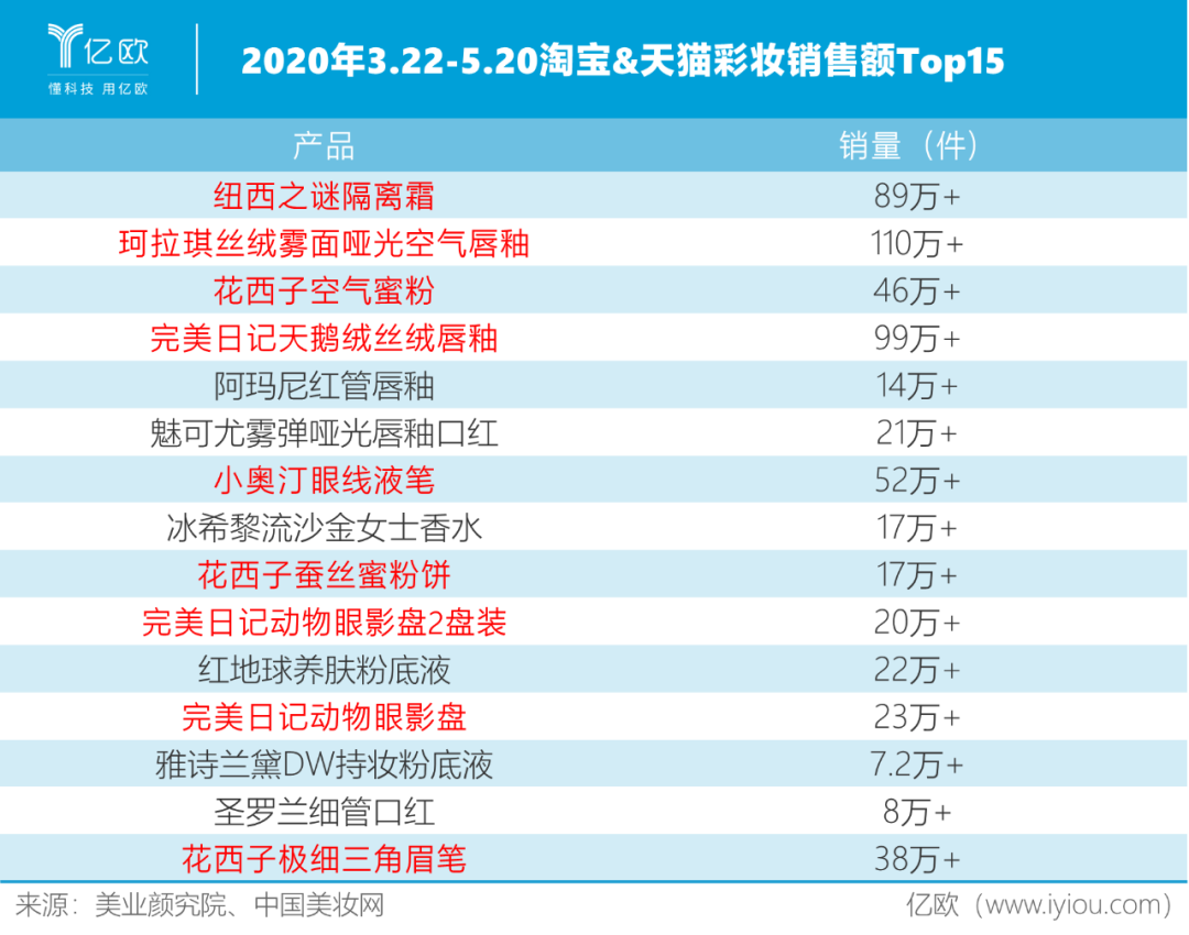 国货彩妆火爆,或将取代国际大牌