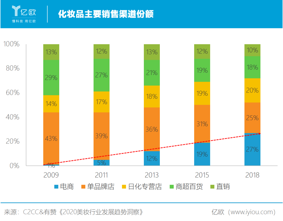 国货彩妆火爆,或将取代国际大牌
