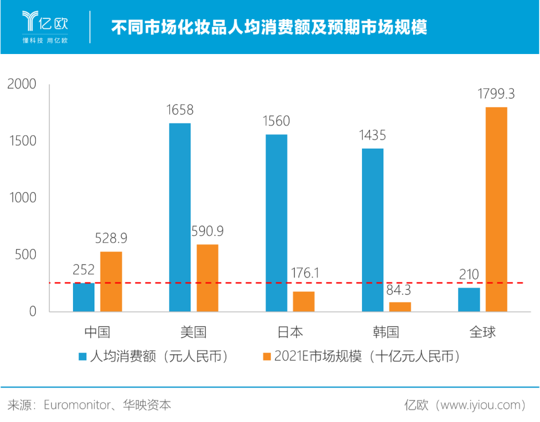 国货彩妆火爆,或将取代国际大牌