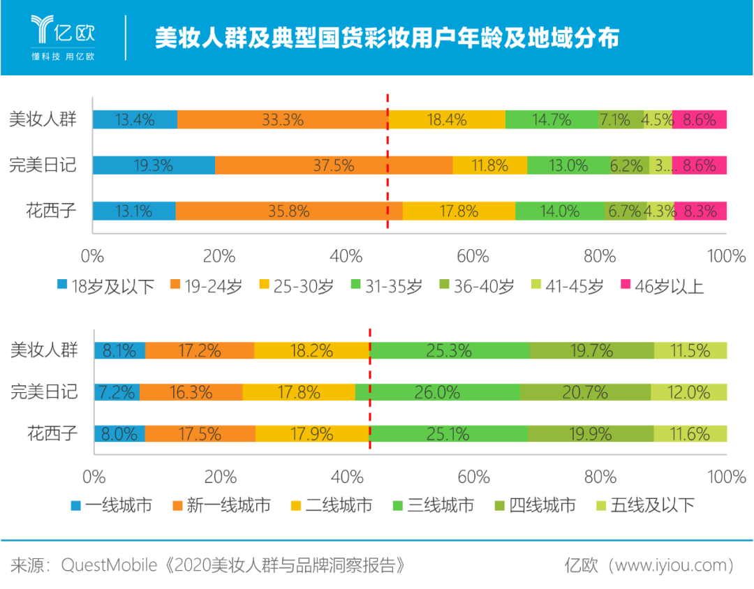 国货彩妆火爆,或将取代国际大牌