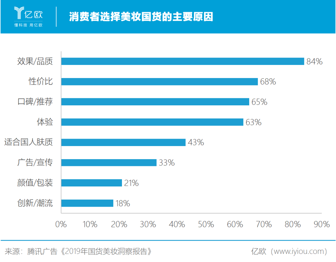 国货彩妆火爆,或将取代国际大牌