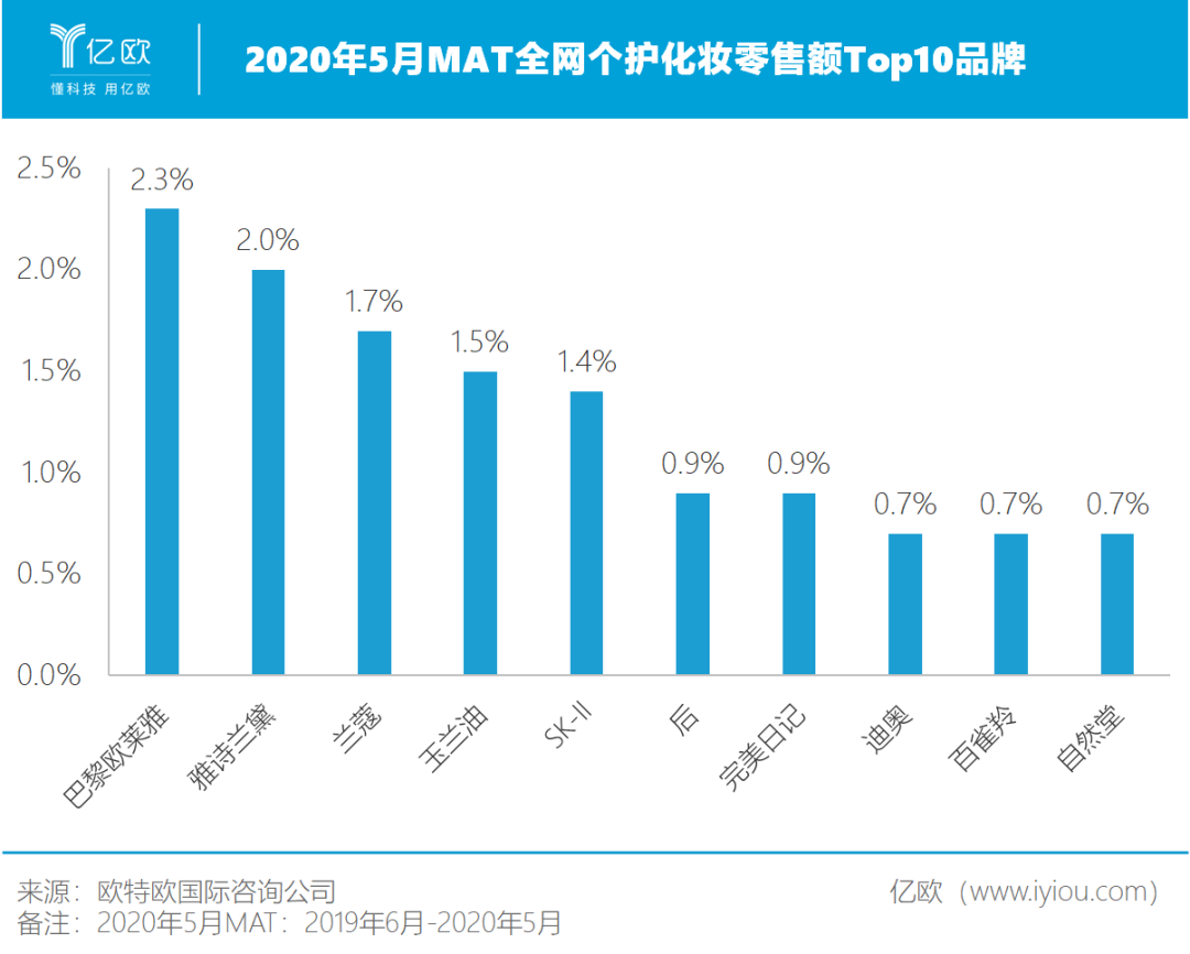国货彩妆火爆,或将取代国际大牌