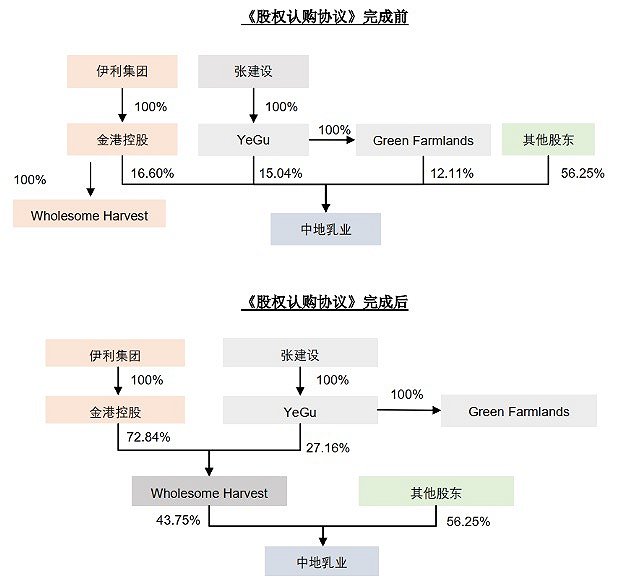 伊利出手收购中地乳业:奶源争夺战加剧