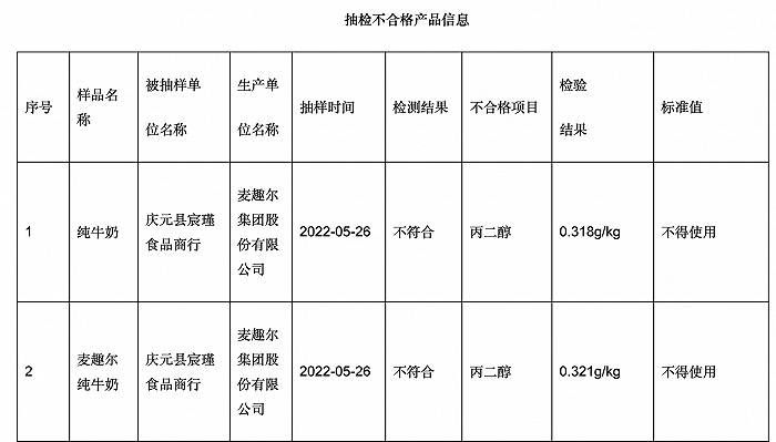 麦趣尔牛奶检出低毒类添加剂