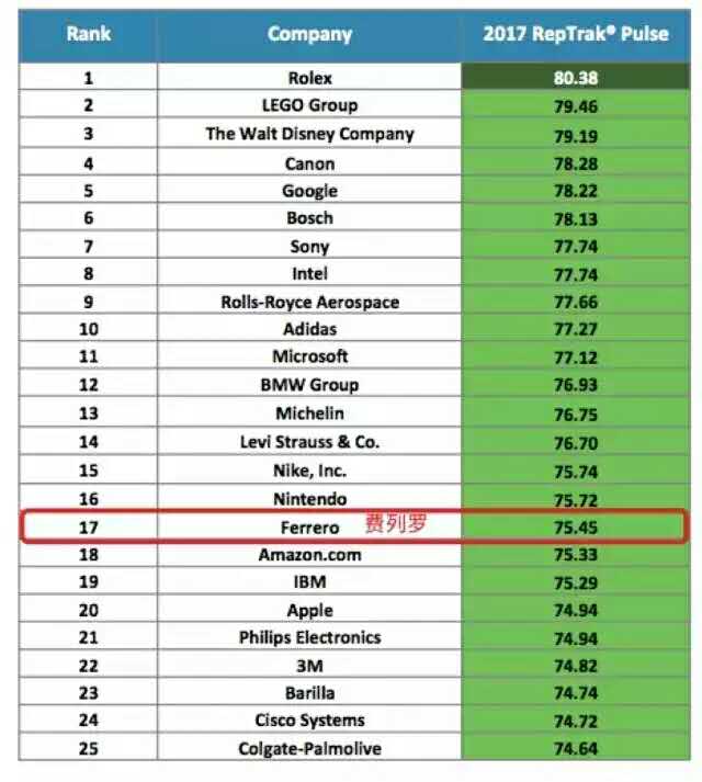 点击打开原图 全球企业声誉100强榜单发布,这家巧克力强势蝉联食品行业首位