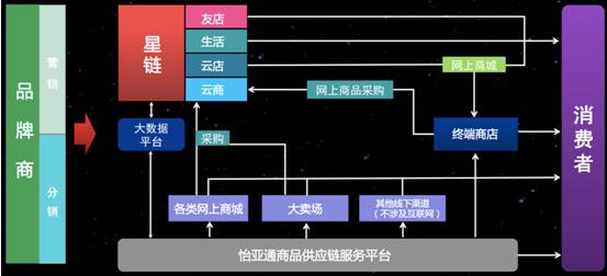星链锁定“新流通” 打造商业新生态