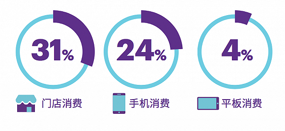 “新零售”究竟有什么必要?可以看看这份关于95后购物习惯的报告