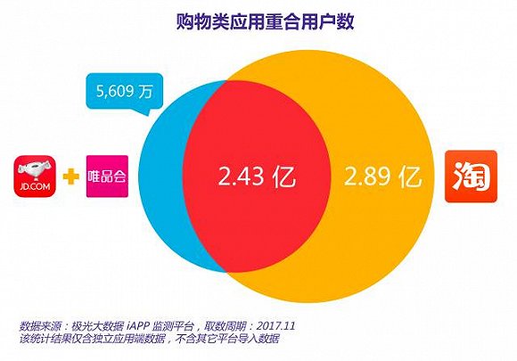 新零售“两级之战”:唯品会站队马化腾、刘强东 马云如何接招?