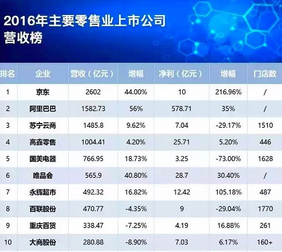 新零售“两级之战”:唯品会站队马化腾、刘强东 马云如何接招?