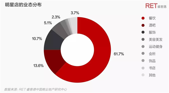 322个明星店铺的2017生存报告