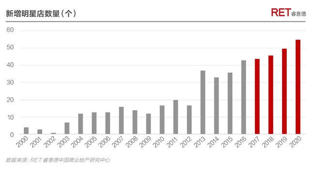 322个明星店铺的2017生存报告