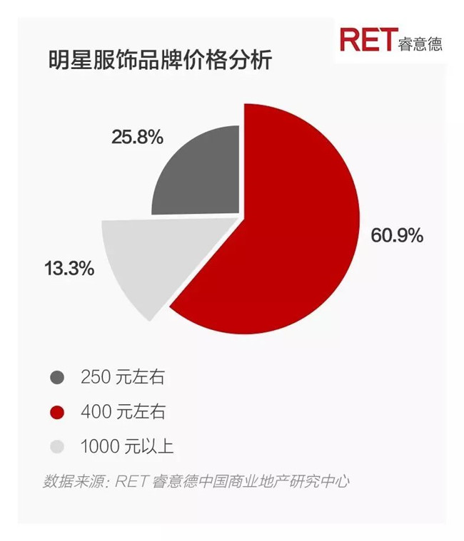 322个明星店铺的2017生存报告