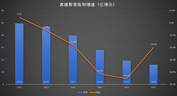 一天关闭一家店,真维斯为何被“小镇青年”抛弃?