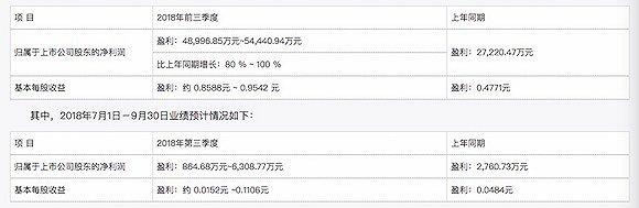 牛栏山白酒开道,顺鑫农业前三季度净利润预增80%-100%