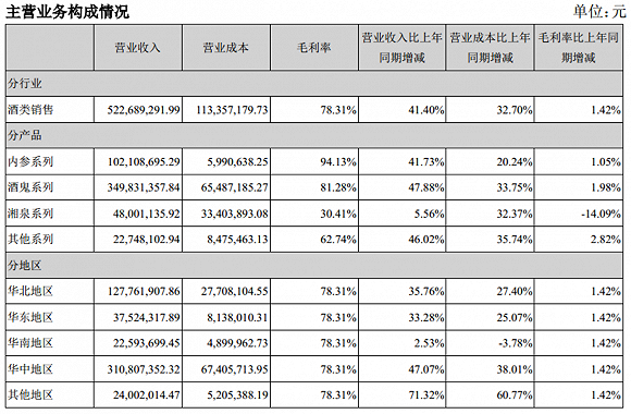 酒鬼酒布局高端、次高端市场成效显著