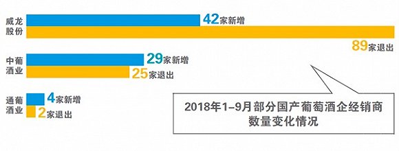 国产葡萄酒的渠道困境