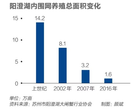 正在“消失”的阳澄湖大闸蟹
