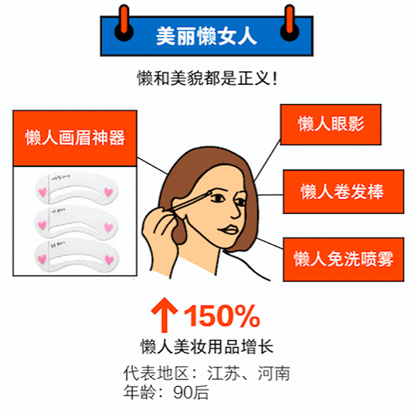 懒人经济正在兴起:90后“懒需求”增长最快