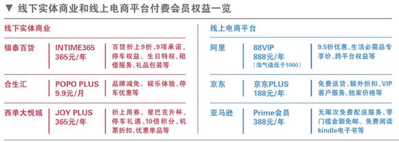 商场推付费会员,出留客“新招”