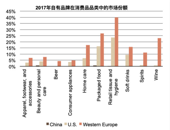 瑞银:未来十年中国消费品行业新兴力量将是零售商自有品牌