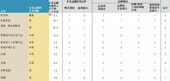 瑞银:未来十年中国消费品行业新兴力量将是零售商自有品牌
