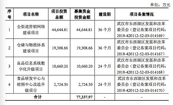 良品铺子超4亿要用在全渠道营销网络上
