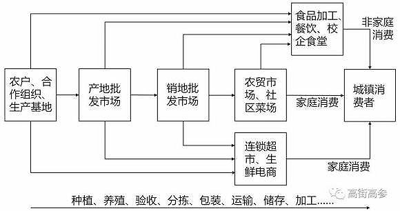 生鲜B2B的旺火,为何“烧”不掉农贸市场?