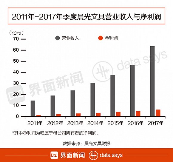 你读书时离不开的晨光文具,现在怎么样了?