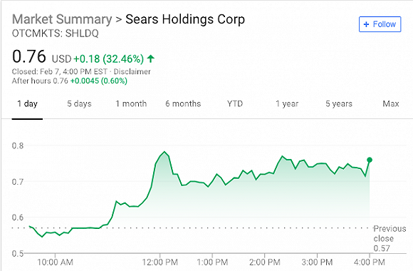 ƲˣϵSearsɼ۴32%