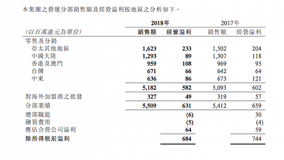 佐丹奴亏损加剧,未来想靠电商和加盟业务提振业绩