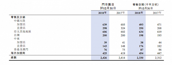 佐丹奴亏损加剧,未来想靠电商和加盟业务提振业绩