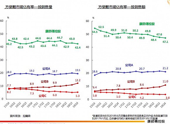 康师傅2018年营收破600亿,但方便面和饮料的市场占有率下滑