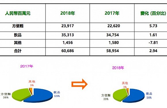 康师傅2018年营收破600亿,但方便面和饮料的市场占有率下滑