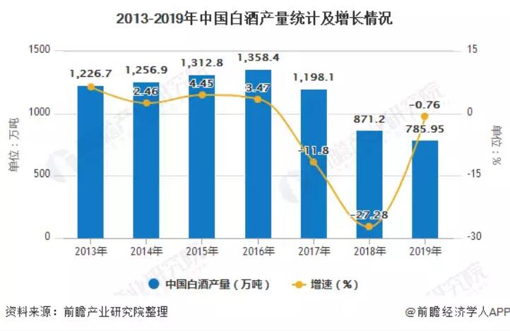 2020年中国白酒行业市场现状及发展前景分析 疫情后将推动行业洗牌、龙头企业受益