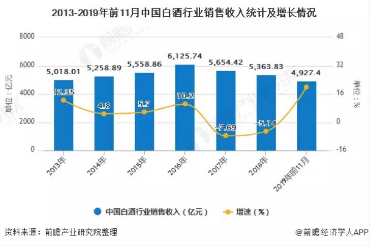 2020年中国白酒行业市场现状及发展前景分析 疫情后将推动行业洗牌、龙头企业受益