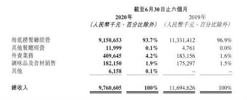 疫情影响:海底捞上半年转亏9.65亿元