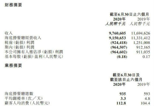 疫情影响:海底捞上半年转亏9.65亿元