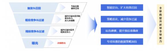 公私域联动,“腾讯有赞魔方”聚焦全链路营销提效