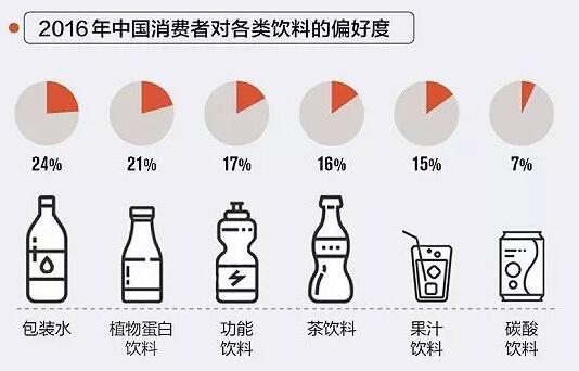 功能食品配料 植物蛋白饮料市场及发展趋势 快消品网 中国快速消费品门户网站