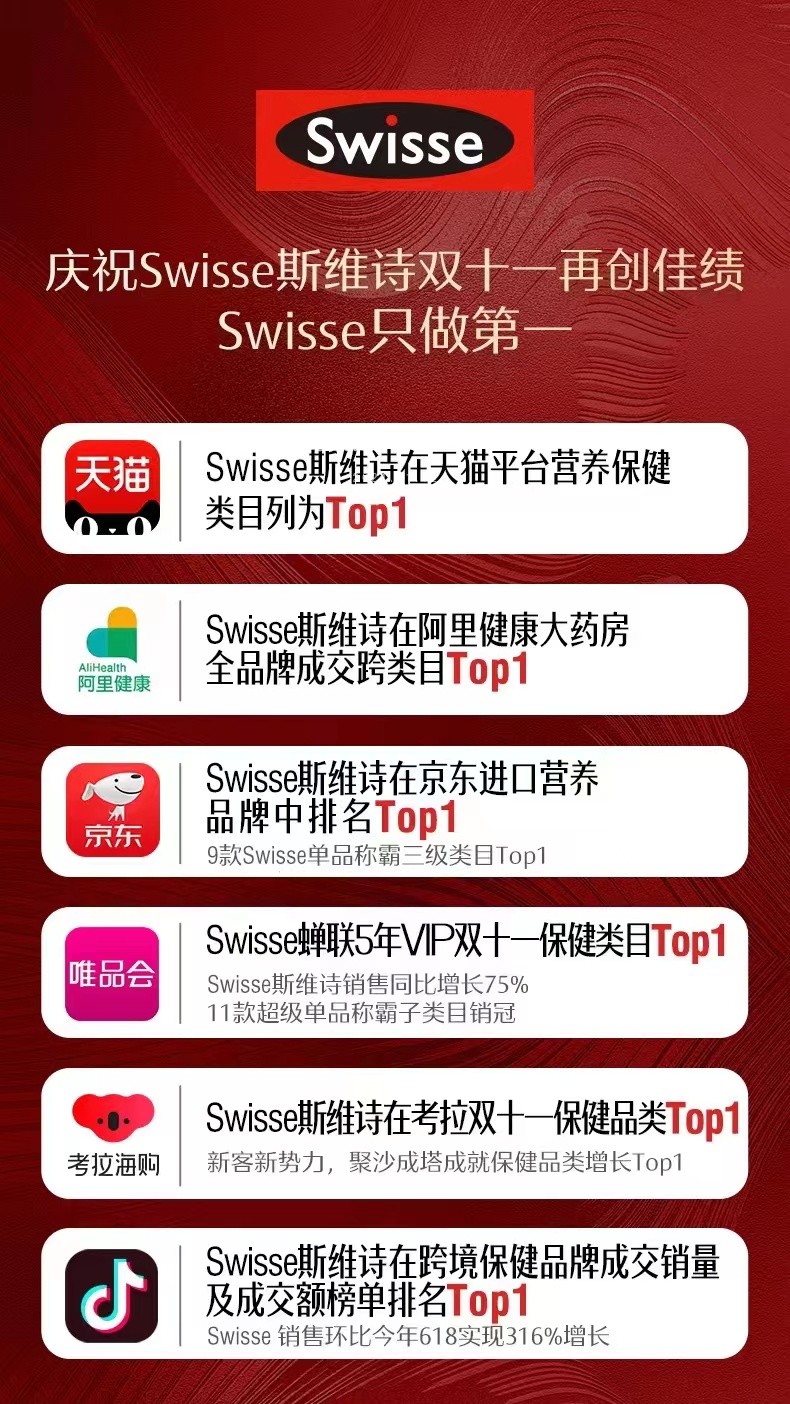 实力派人气演员推动牌年轻化，Swisse斯维诗携手迪丽热巴再创双十一佳绩