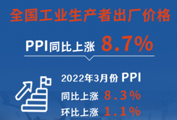3月份PPI同比上涨8.3% 一季度同比上涨8.7%